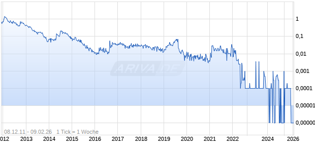 Stans Energy Corp Chart
