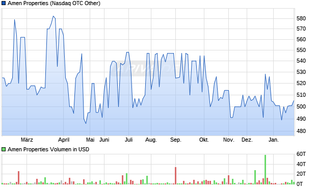 Amen Properties Aktie Chart