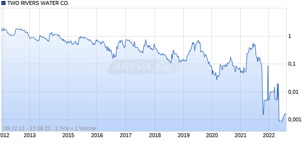TWO RIVERS WATER CO. Chart