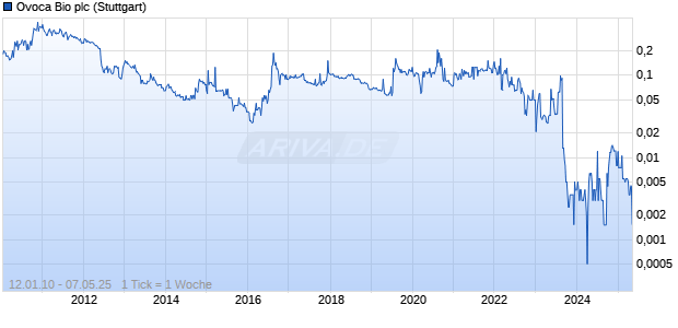 Ovoca Bio plc Chart