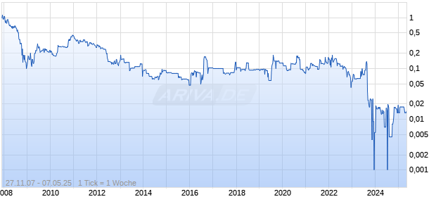 Ovoca Bio plc Chart