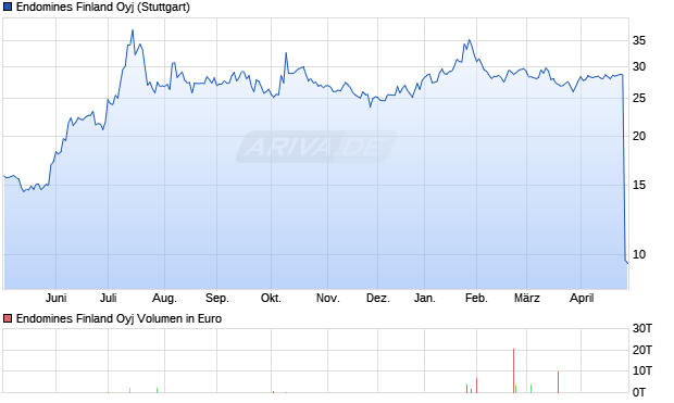 Endomines Finland Aktie Chart