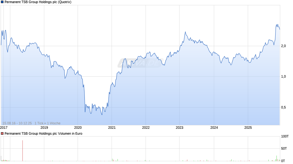 Permanent TSB Group Holdings Chart