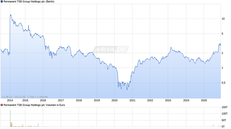 Permanent TSB Group Holdings Chart