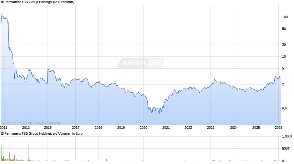 Permanent TSB Group Holdings Chart