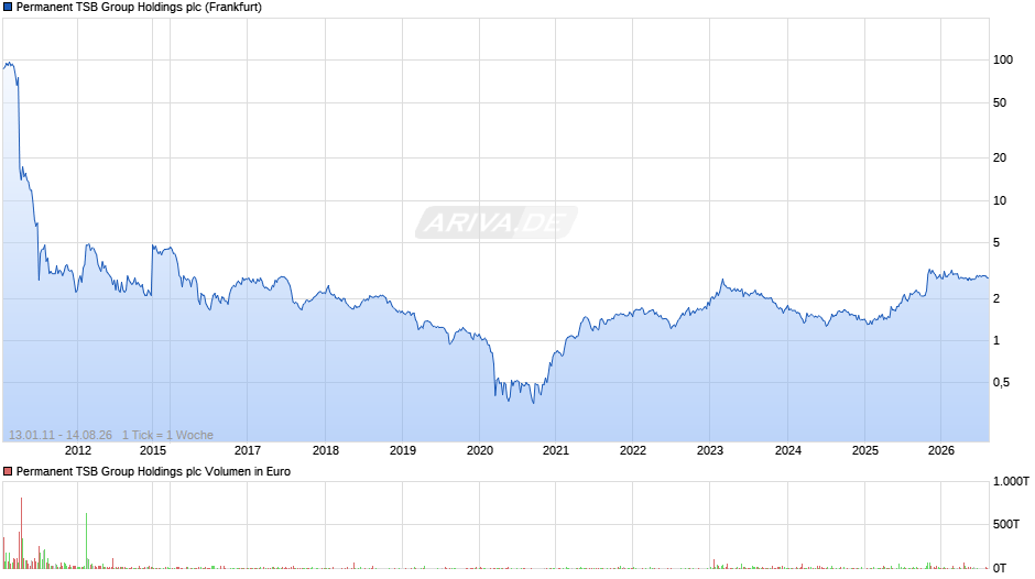 Permanent TSB Group Holdings Chart