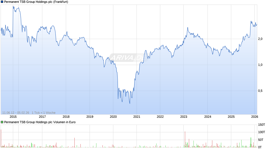 Permanent TSB Group Holdings Chart