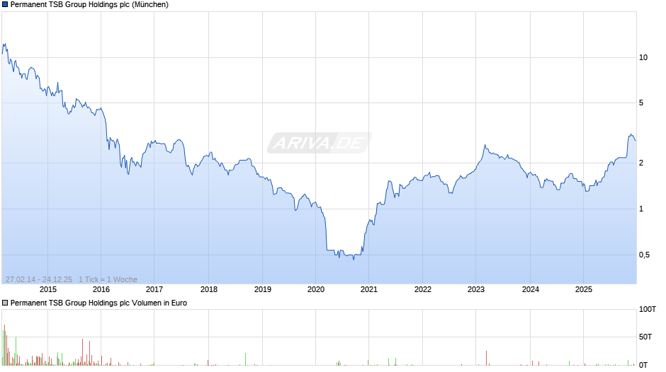 Permanent TSB Group Holdings Chart