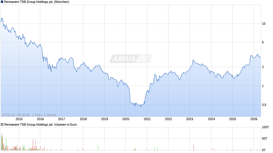 Permanent TSB Group Holdings Chart