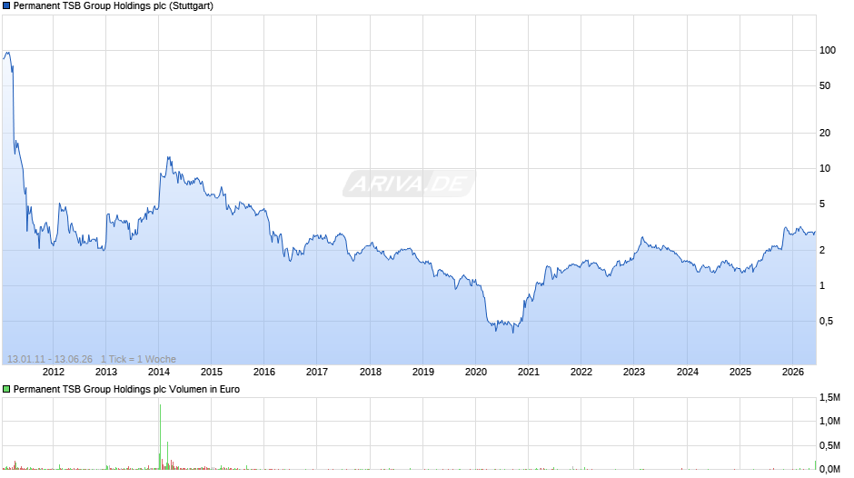 Permanent TSB Group Holdings Chart