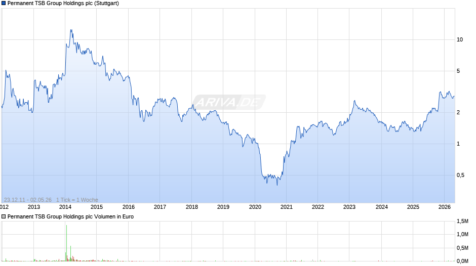 Permanent TSB Group Holdings Chart