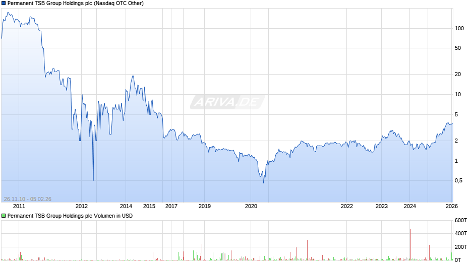 Permanent TSB Group Holdings Chart
