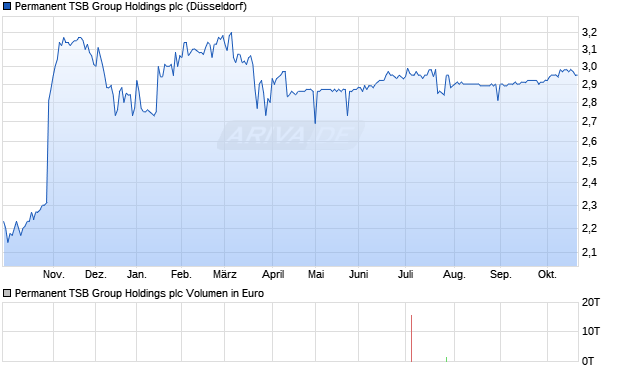 Permanent TSB Group Holdings Aktie Chart