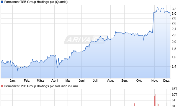 Permanent TSB Group Holdings Aktie Chart