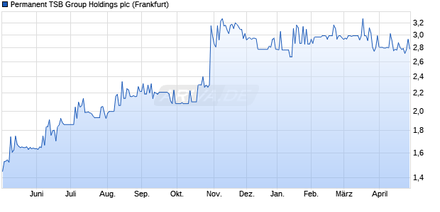 Permanent TSB Group Holdings Aktie Chart