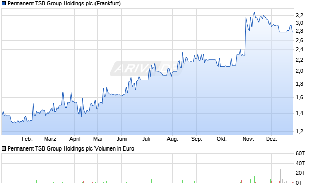 Permanent TSB Group Holdings Aktie Chart