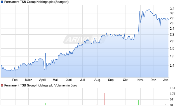 Permanent TSB Group Holdings Aktie Chart