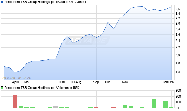 Permanent TSB Group Holdings Aktie Chart