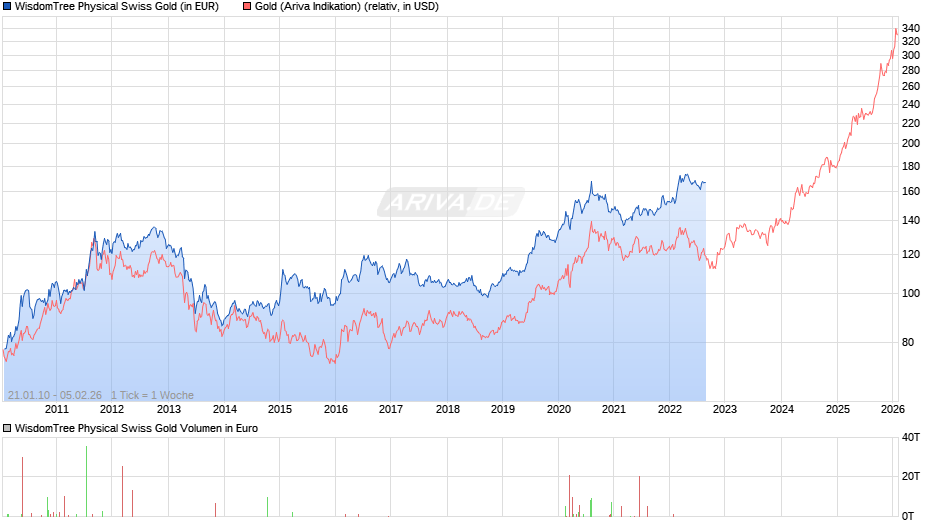 WisdomTree Physical Swiss Gold Chart