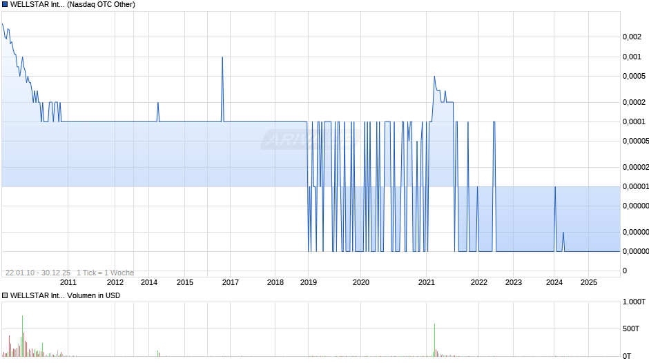 WELLSTAR International Chart