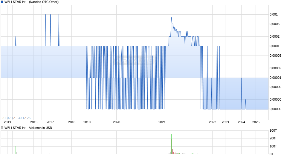WELLSTAR International Chart