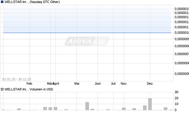 WELLSTAR International Aktie Chart