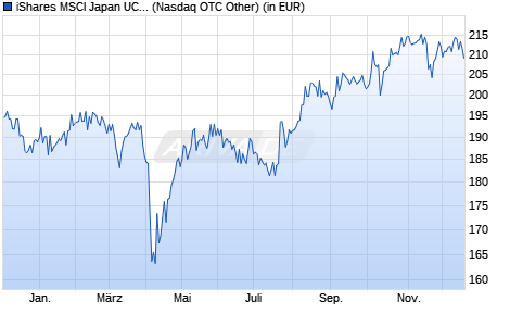 Performance des iShares MSCI Japan UCITS ETF USD Accu (WKN A0YEDV, ISIN IE00B53QDK08)