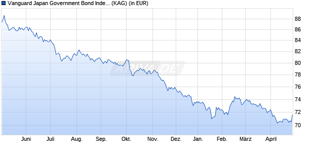 Performance des Vanguard Japan Government Bond Index Fund JPY acc. (WKN A0YJDT, ISIN IE0033005699)