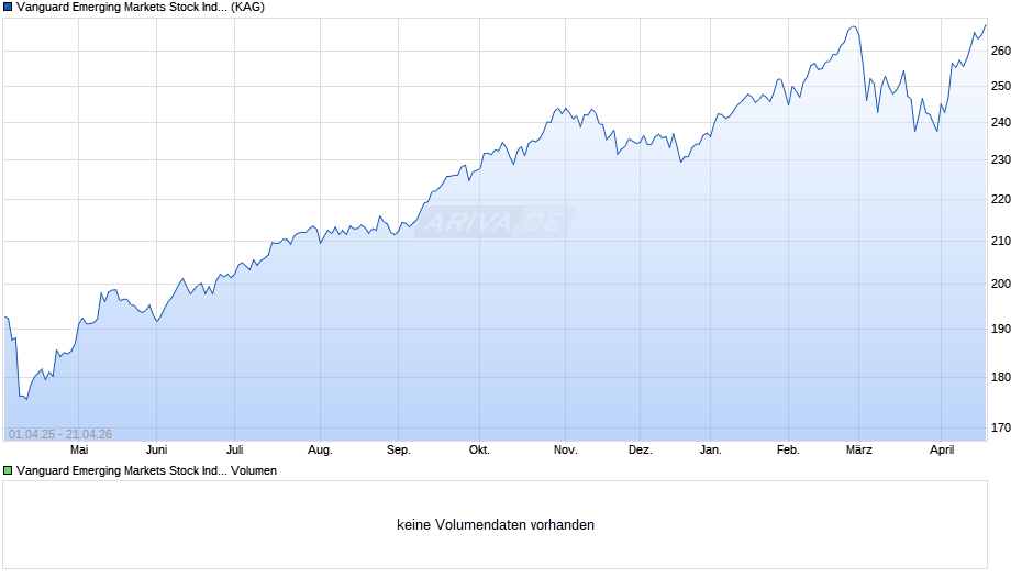 Vanguard Emerging Markets Stock Index Fund GBP Dist. Chart