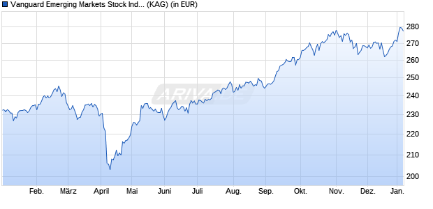 Performance des Vanguard Emerging Markets Stock Index Fund GBP Dist. (WKN A0RPXH, ISIN IE00B51KVT96)