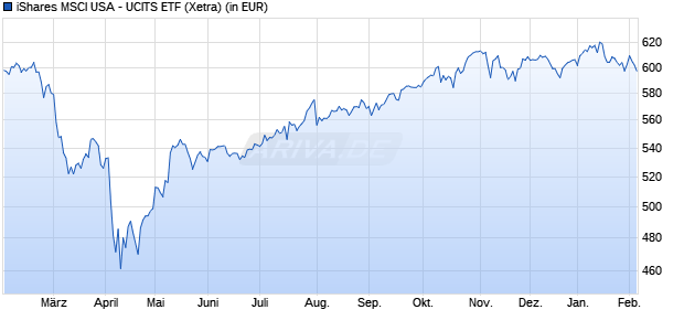 Performance des iShares MSCI USA - UCITS ETF (WKN A0YEDU, ISIN IE00B52SFT06)