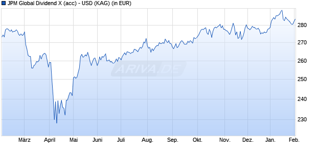 Performance des JPM Global Dividend X (acc) - USD (WKN A0M60J, ISIN LU0329204118)
