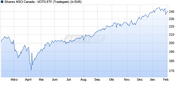 Performance des iShares MSCI Canada - UCITS ETF (WKN A0YEDS, ISIN IE00B52SF786)