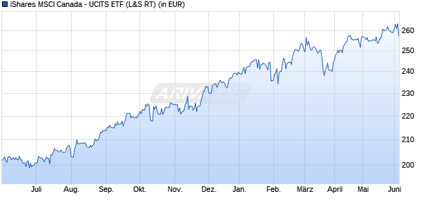 Performance des iShares MSCI Canada - UCITS ETF (WKN A0YEDS, ISIN IE00B52SF786)