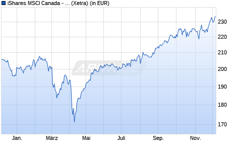 Performance des iShares MSCI Canada - UCITS ETF (WKN A0YEDS, ISIN IE00B52SF786)