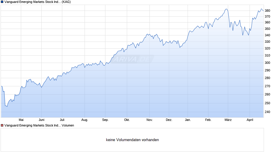 Vanguard Emerging Markets Stock Index Fund GBP Acc Chart