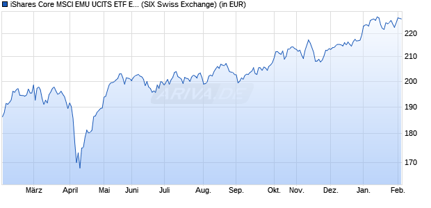Performance des iShares Core MSCI EMU UCITS ETF EUR (Acc) (WKN A0YEDX, ISIN IE00B53QG562)