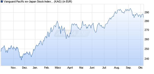 Performance des Vanguard Pacific ex-Japan Stock Index GBP Dist. (WKN A0RPXF, ISIN IE00B523L081)