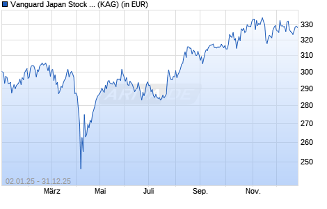 Performance des Vanguard Japan Stock Index Fund GBP Dist. (WKN A0RPXD, ISIN IE00B51KW525)