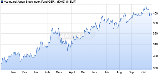 Performance des Vanguard Japan Stock Index Fund GBP Dist. (WKN A0RPXD, ISIN IE00B51KW525)