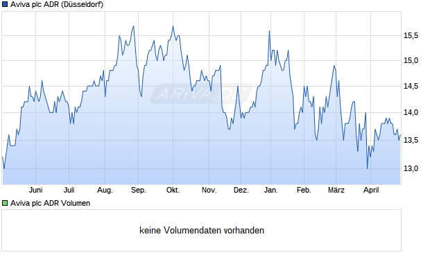Aviva Aktie (ADR) Chart