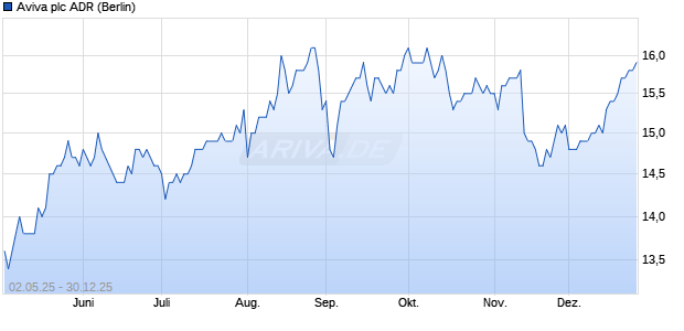 Aviva Aktie (ADR) Chart