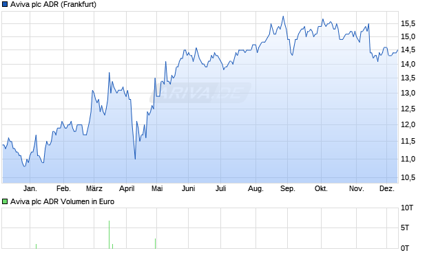Aviva Aktie (ADR) Chart