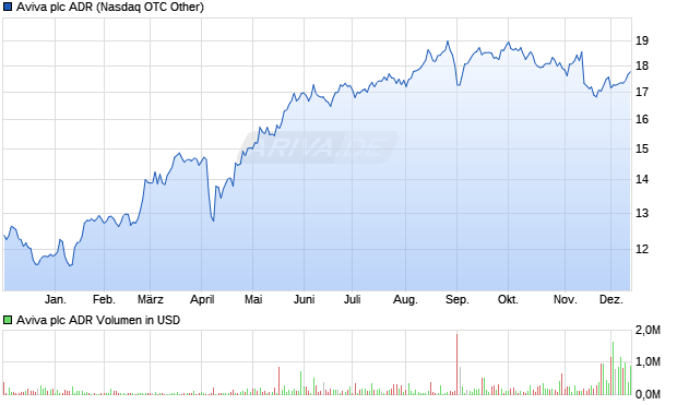 Aviva Aktie (ADR) Chart