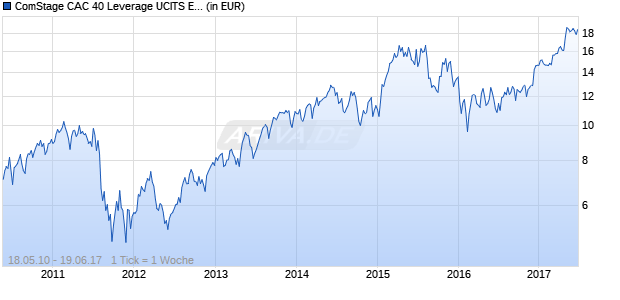 ComStage CAC 40 Leverage UCITS ETF Chart