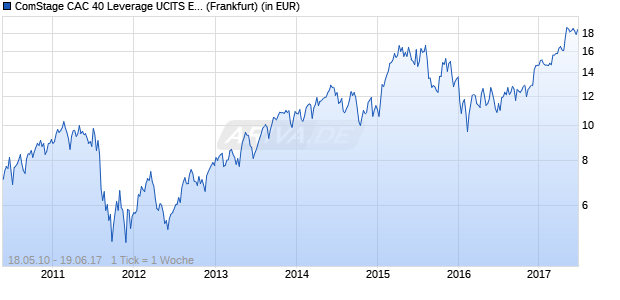 Performance des ComStage CAC 40 Leverage UCITS ETF (WKN ETF042, ISIN LU0419741094)