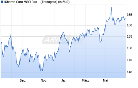 Performance des iShares Core MSCI Pacific ex-Japan UCITS ETF USD Accu (WKN A0YEDR, ISIN IE00B52MJY50)