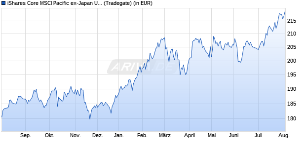 Performance des iShares Core MSCI Pacific ex-Japan UCITS ETF USD Accu (WKN A0YEDR, ISIN IE00B52MJY50)