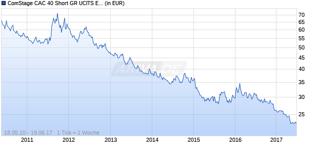 ComStage CAC 40 Short GR UCITS ETF Chart