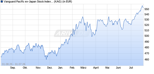 Performance des Vanguard Pacific ex-Japan Stock Index GBP Acc. (WKN A0RPXG, ISIN IE00B523L313)
